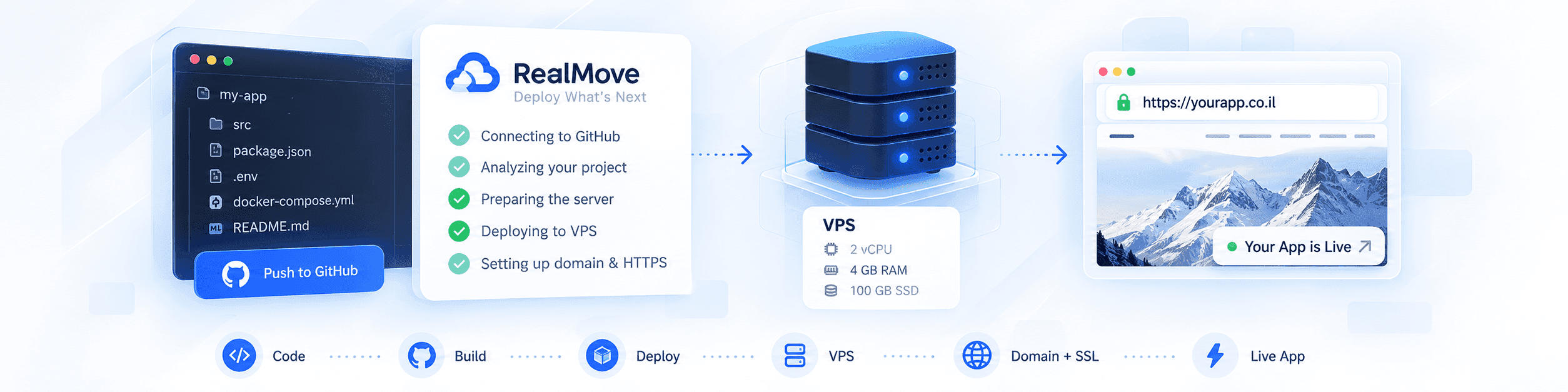 תרשים הזרימה של RealMove: קוד ב-GitHub עובר דרך RealMove לשרת VPS ומופיע כאפליקציה חיה עם דומיין ו-HTTPS